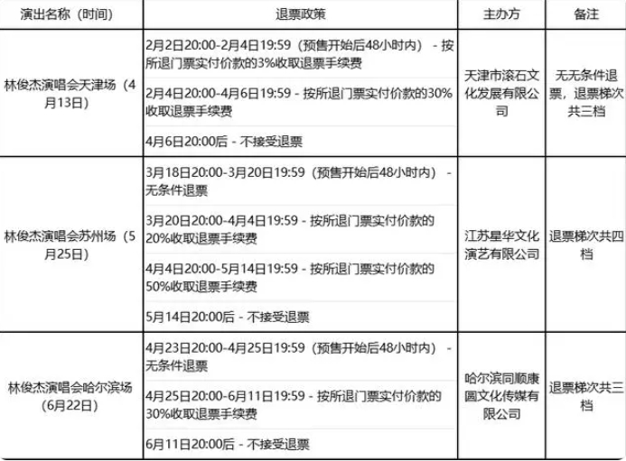 演艺舆情：文娱产业负面舆情处理 活动林俊杰演唱会退票政策不统一被点名