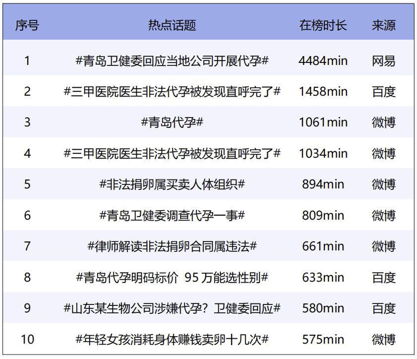 聪听舆情：热点舆情事件案例分析 青岛某公司被传代孕事件