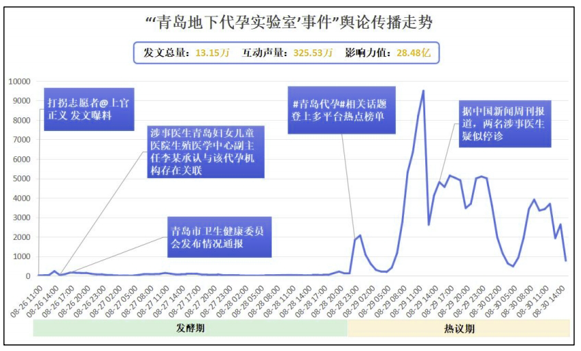 聪听舆情：热点舆情事件案例分析 青岛某公司被传代孕事件