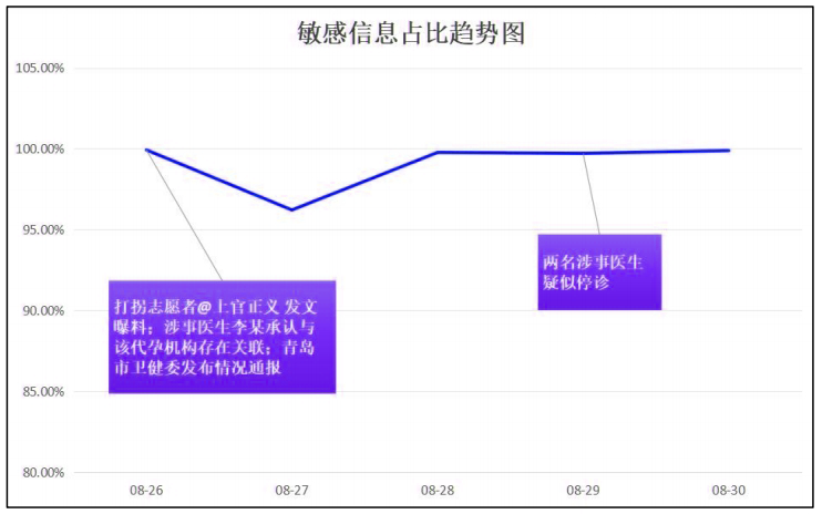 聪听舆情：热点舆情事件案例分析 青岛某公司被传代孕事件