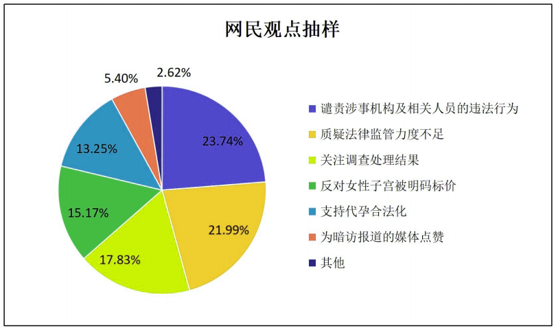 聪听舆情：热点舆情事件案例分析 青岛某公司被传代孕事件